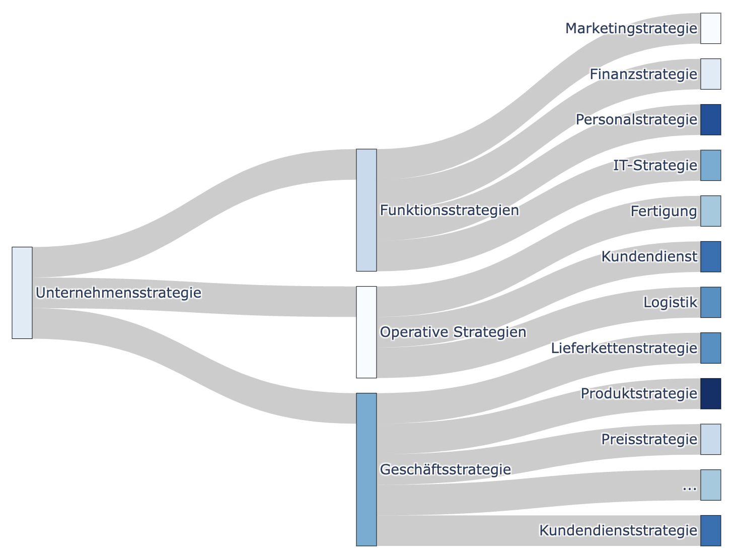 Unternehmensstrategien Übersicht