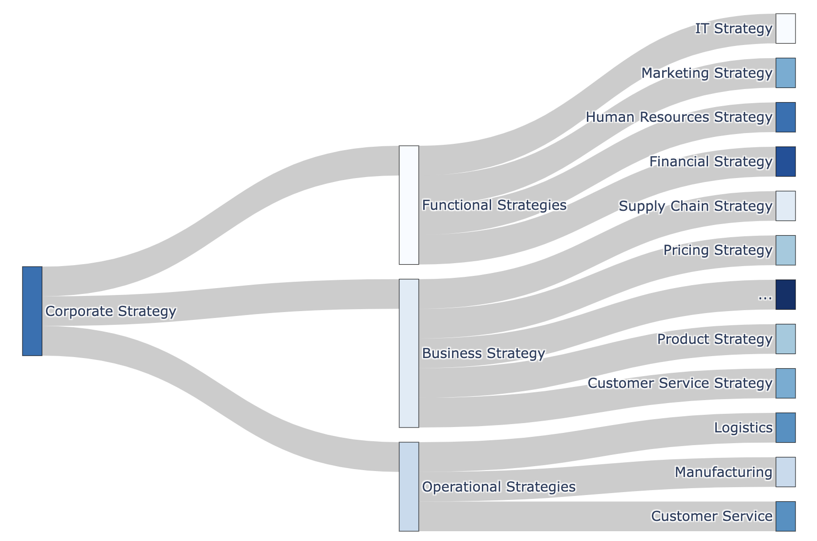 Corporate Stragegies Overview